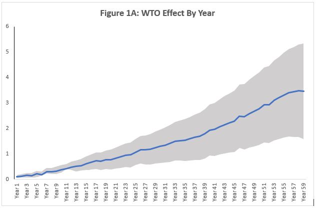 The WTO Is Not Passé The WTO Is Not Passé