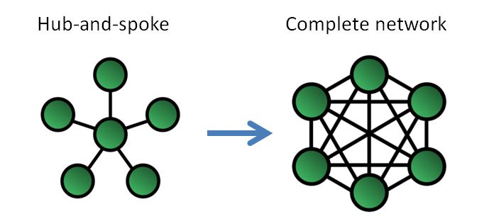 Hub-and-Spoke model to Complete Network Model Hub-and-Spoke model to Complete Network Model