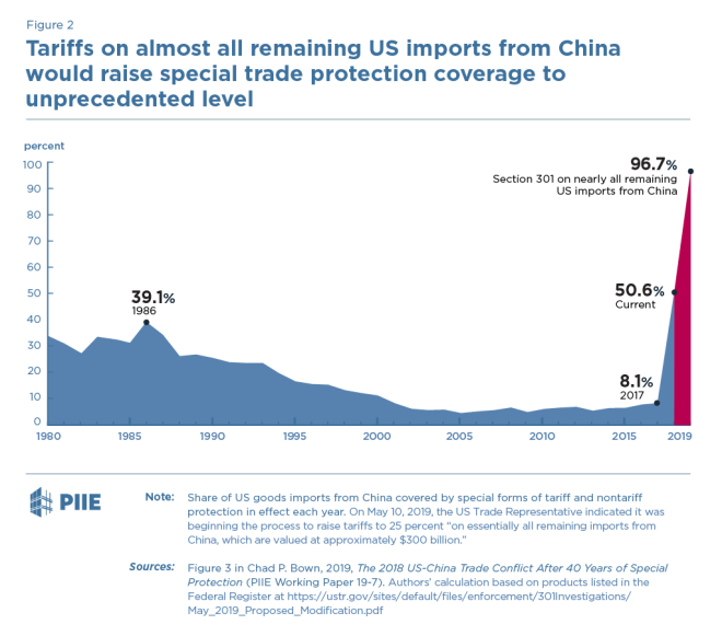 Trade Wars, the prospects for freer trade and the impact on asset prices