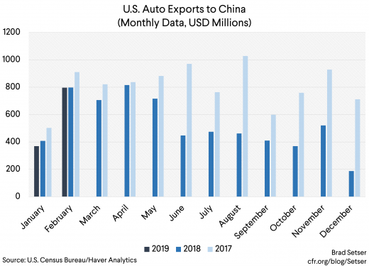 Trade Wars, the prospects for freer trade and the impact on asset prices