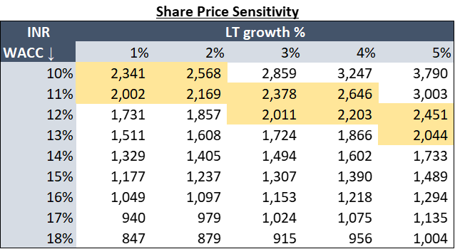 DMart Share Price Sensitivity (WACC vs. LT growth)