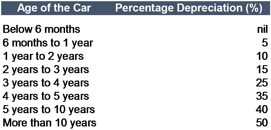 Rate of depreciation for all other parts as percentage of ex-showroom price