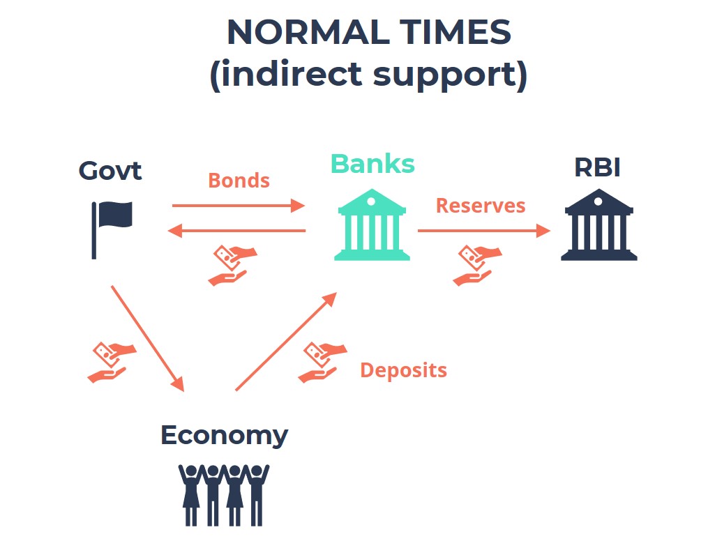 What is Direct Monetisation by RBI? How Does the Government Borrow Money in Times of Crises?
