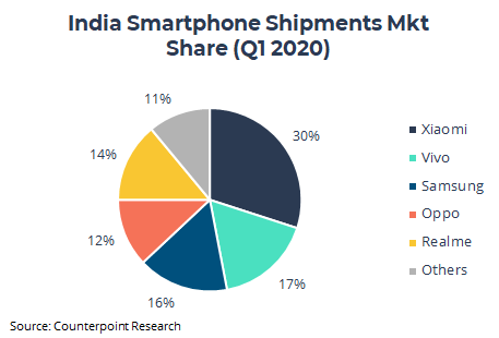 India Smartphone Shipments Market