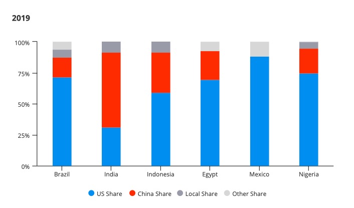 China vs US Market Share of Top 10 App Downloads in 2019