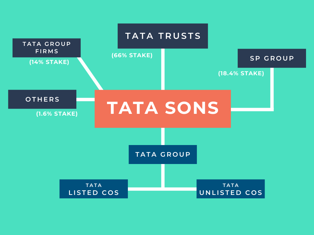 SP Group Announces Intention to Sell Its Stake in Tata Sons